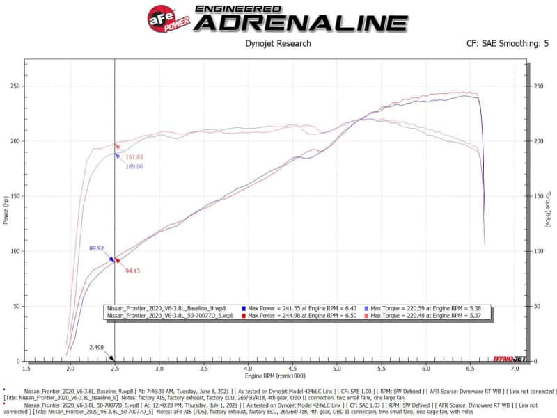 aFe — aFe 20-22 Nissan Frontier V6-3.8L Momentum GT Cold Air Intake System w/ Pro DRY S Filter
Momentum GT Intake - view 6