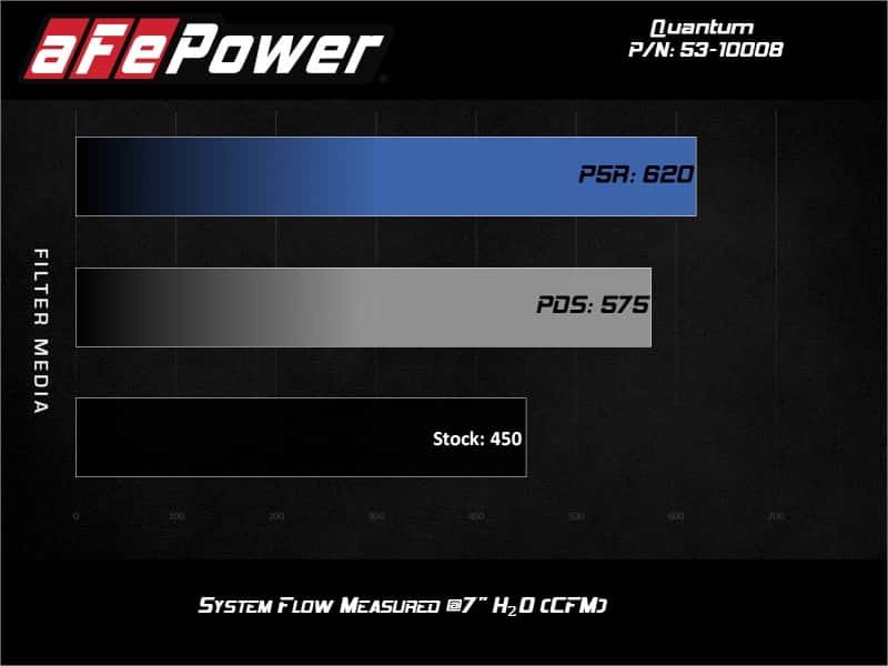 aFe — aFe Quantum Pro DRY S Cold Air Intake System 15-18 Ford F150 EcoBoost V6-3.5L/2.7L - Dry
QUANTUM Intake - view 6