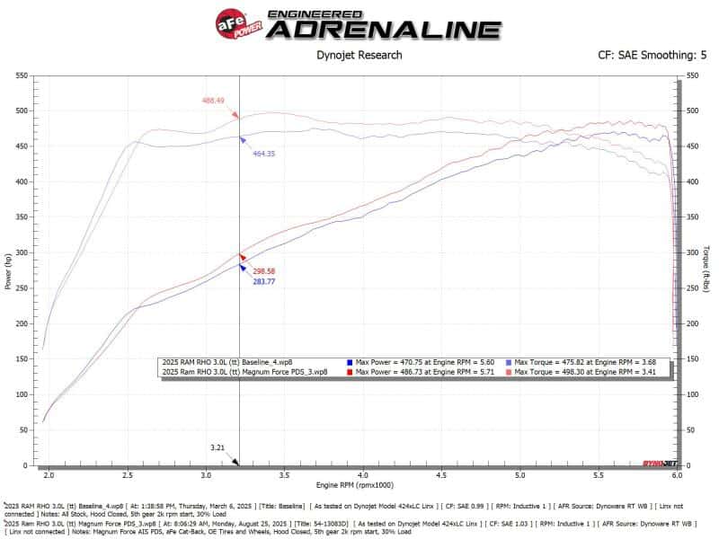 aFe — aFe Power Magnum Force Stage-2 Pro DRY S Cold Air Intake System 25-26 Ram 1500 RHO L6-3.0L (tt)
Magnum FORCE Intake - view 6