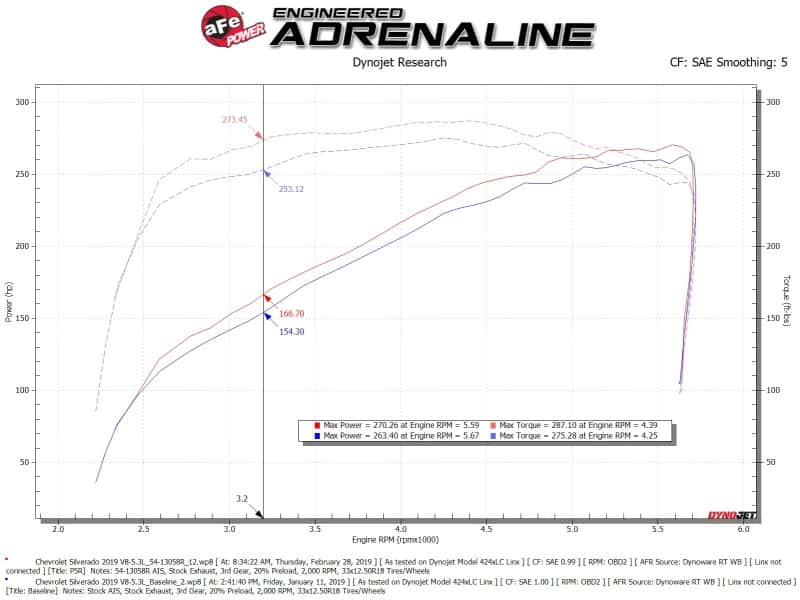 aFe — aFe Magnum FORCE Stage-2 Pro 5R Cold Air Intake 19-20 GM Silverado/Sierra 1500 V8-5.3L
Magnum FORCE Intake - view 6