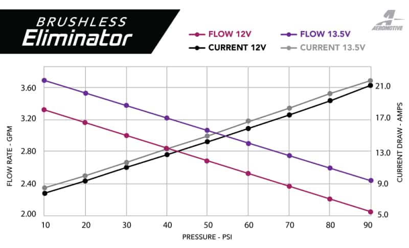 Aeromotive — Aeromotive 11-17 Mustang S197/S550 Brushless Eliminator 18-20 GT/Ecoboost
Fuel Pump - view 6