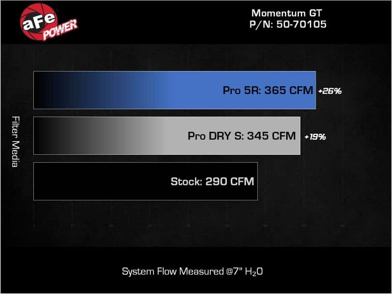 aFe — aFe POWER Momentum GT Pro Dry S Intake System 20-23 BMW X3/X4 M40i L6-3.0L (t) B58
Momentum GT Intake - view 7