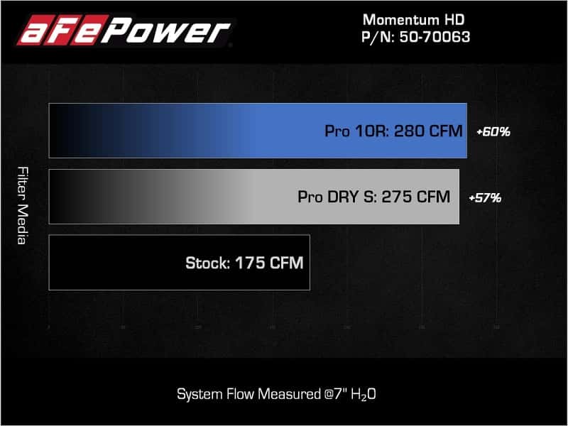 aFe — aFe 15-25 Toyota Hilux L4 2.8L (td) Momentum HD Orange Edition Intake w/ Pro DRY S Filter (MOQ 12)
Momentum HD Intake - view 8