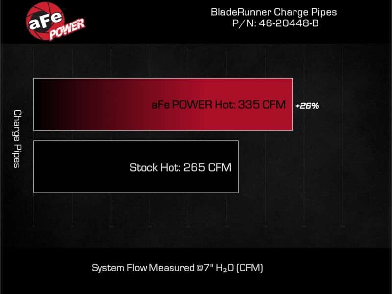 aFe — aFe 20-23 GM Diesel Trucks V8 6.6L L5P BladeRunner 3in Aluminum Hot Charge Pipe - Black
Hot Charge Pipe - view 6