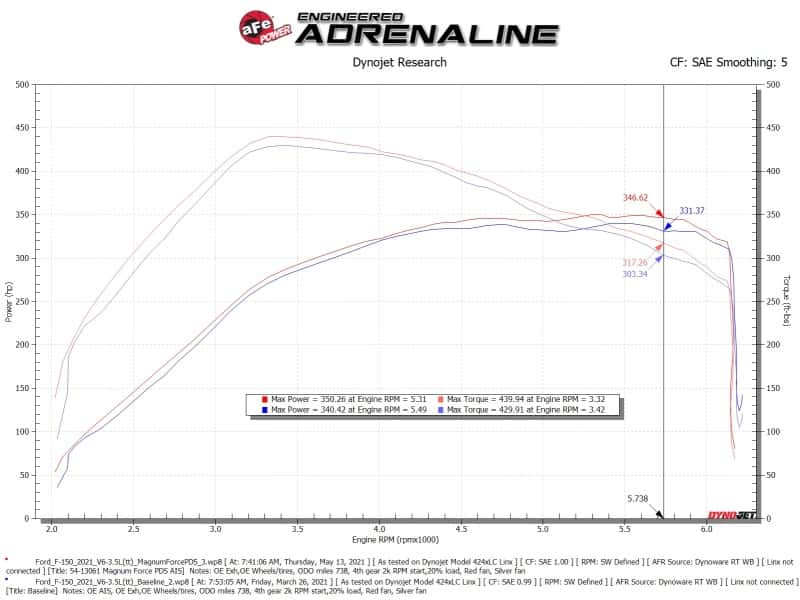 aFe — aFe MagnumFORCE Intake Stage-2 Pro DRY S 2021 Ford F-150 V6-3.5L (tt)
Magnum FORCE Intake - view 7