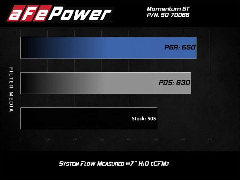 aFe — aFe Momentum GT Pro 5R Cold Air Intake System 19-21 GM SUV 5.3L V8
Momentum GT Intake - view 6