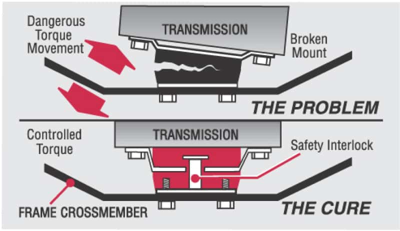 Energy Suspension — Energy Suspension 80-88 Thunderbird / 79-95 Mustang / 79-86 Lincoln Capri / 80-82 Cougar Red Transmi - view 8