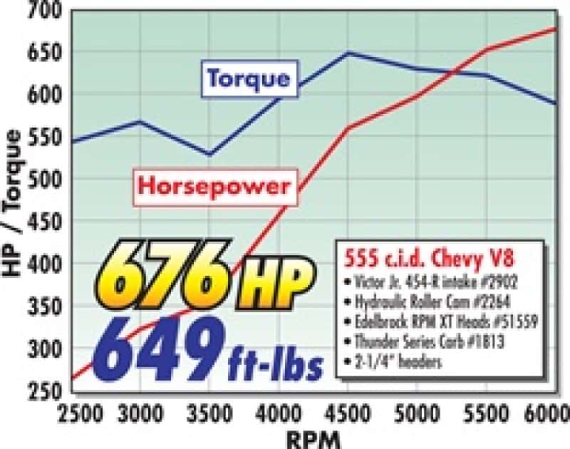 Edelbrock — Edelbrock Crate Engine Edelbrock/Pat Musi 555 RPM XT BBC 675 HP Stock Exhaust Port Location
{"Sellable":"Yes"}
CRATE ENGINE - view 6