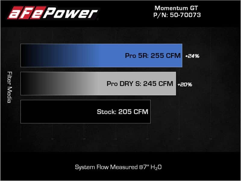 aFe — aFe POWER Momentum GT Pro Dry S Intake System 17-21 BMW 540i (G30) L6-3.0L (t) B58
Momentum GT Intake - view 6