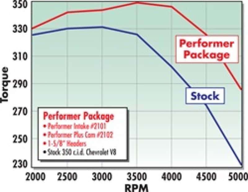 Edelbrock — Edelbrock Perf Plus Cam and Lifters Kit Chev 283-400
CAMSHAFTS - view 6
