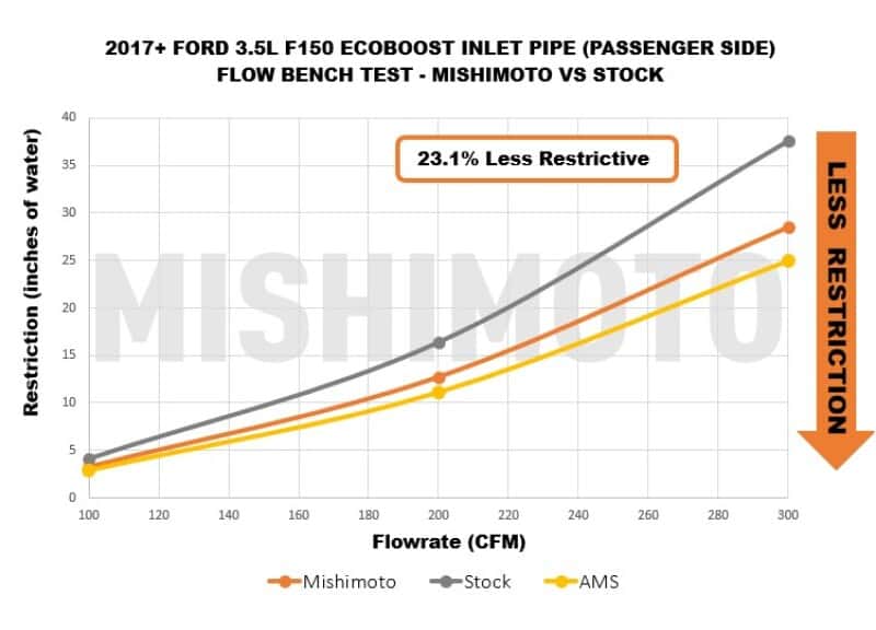 Mishimoto — Mishimoto 17-20 Ford F-150 Raptor 3.5L Turbo Inlet Tube Kit
Turbo Inlet Tube Kit - view 5