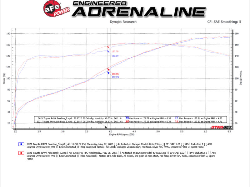aFe — aFe POWER Takeda 19-21 Toyota RAV4 L4-2.5L 304SS CB Exhaust w/ Black Tips
Cat-Back Exhaust - view 3