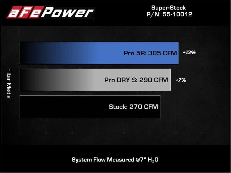 aFe — aFe Super Stock Induction System Pro 5R Media 15-19 VW Golf R L4 2.0L (t)
Super Stock Intake - view 8