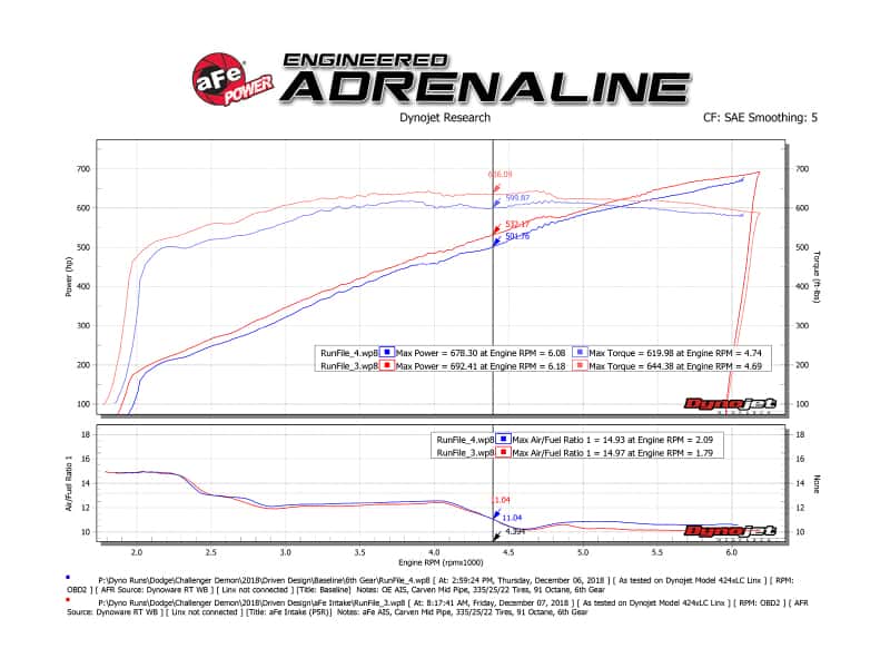 aFe — aFe 19-23 Dodge Challenger Hellcat V8-6.2L (sc) Magnum FORCE Stage2 Cold Air Intake System w/Pro 5R
Magnum FORCE Intake - view 7