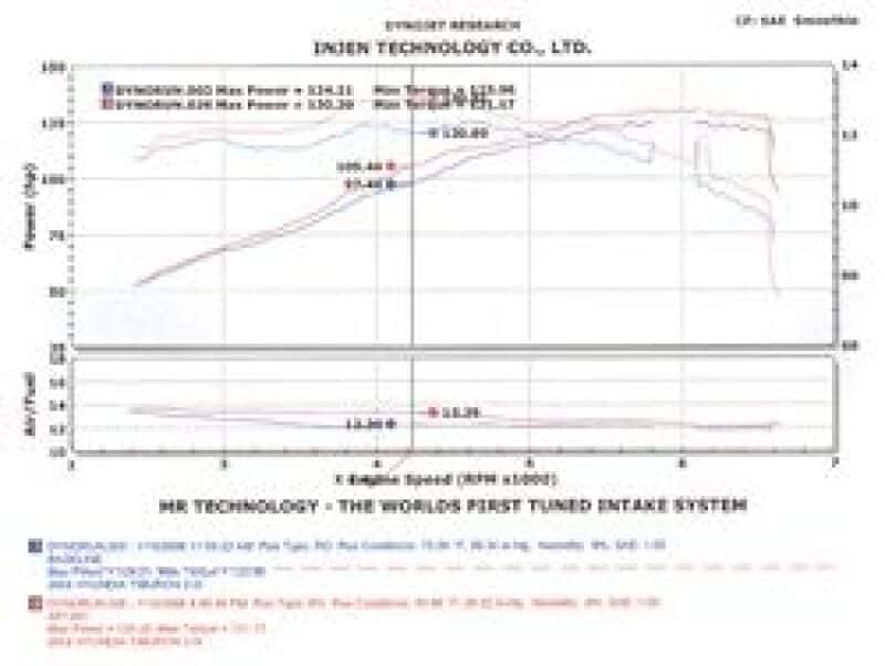 Injen — Injen 04-06 Tiburon 2.0L 4 Cyl. Black Cold Air Intake
Cold Air Intake
Air Intake Kit - view 6