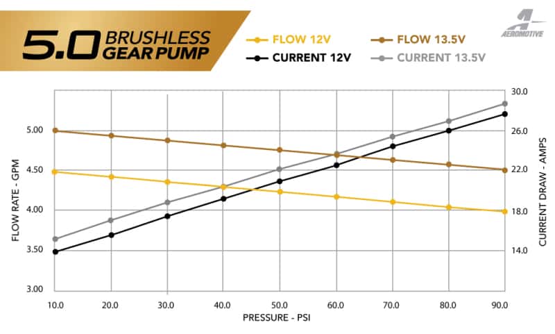 Aeromotive — Aeromotive 11-17 Mustang S197/S550 Brushless 5.0 GPM Gear Pump 18-20 GT/Ecoboost
Fuel Pump - view 10