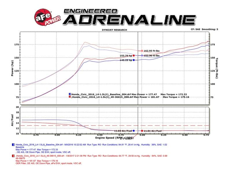 aFe — aFe POWER Takeda 16-17 Honda Civic I4-1.5L (t) 2.5-2.25in 304 SS CB Dual-Exit Exhaust Blue Tips
Cat-Back Exhaust - view 10
