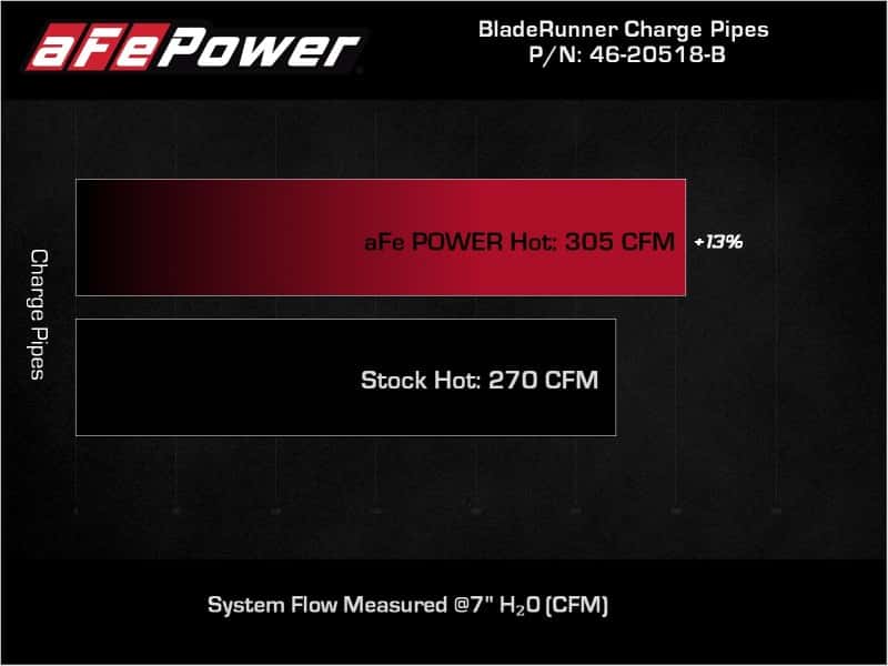 aFe — aFe 21-22 Ford F-150/Raptor V6-3.5L (tt) BladeRunner 2.5in Aluminum Hot Charge Pipe Black
Hot Charge Pipe - view 6