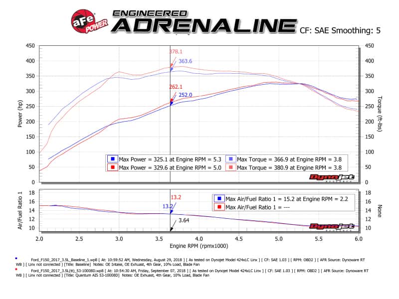 aFe — aFe 15-24 Ford F-150 EcoBoost V6 2.7L/3.5L (tt) Quantum Cold Air Intake System w/ Pro DRY S Filter
QUANTUM Intake - view 6