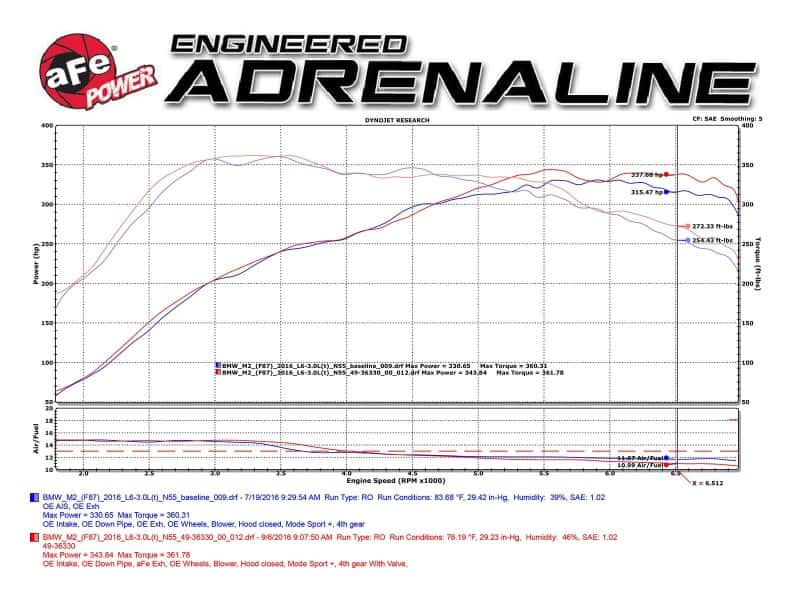 aFe — aFe 16-18 BMW M2 L6-3.0L MACH Force-Xp 3in to 2.5in 304 SS Cat-Back Exhaust System-Quad Black Tips
Cat-Back Exhaust - view 5