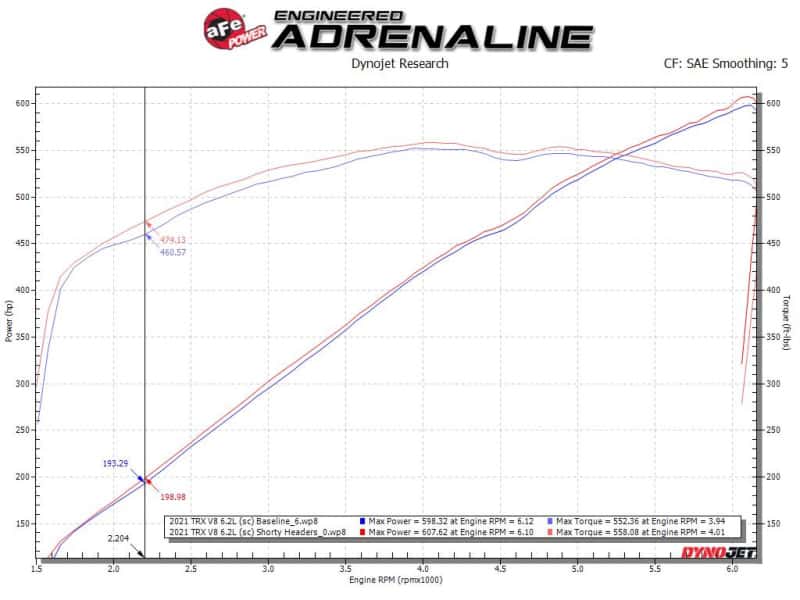 aFe — aFe Power Twisted Steel 304SS Shorty Header 2021 Ram 1500 TRX V8-6.2L
Twisted Steel Header - view 3