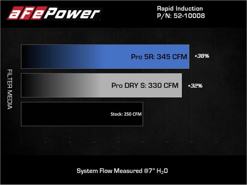 aFe — aFe Rapid Induction Pro 5R Cold Air Intake System 18-21 Jeep Wrangler(JL)/Gladiator(JT) 3.6L
Cold Air Intake - view 8