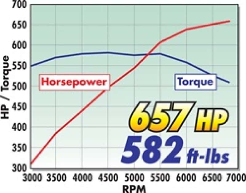 Edelbrock — Edelbrock Supercharger Stage 1 - Street Kit 2006-2012 GM Corvette LS7 w/ Tuner
SUPERCHARGER - view 5