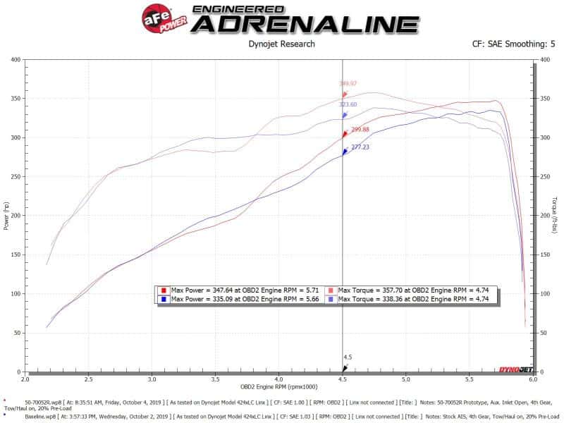 aFe — aFe Momentum Cold Air Intake System w/Pro 5R Filter 19 Dodge Ram 2500/300 V8-6.4L
Momentum GT Intake - view 6