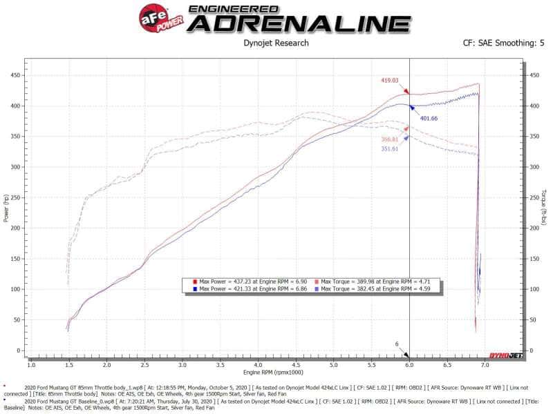 aFe — aFe 18-21 Ford Mustang GT 5.0L 85mm Billet Throttle Body
Throttle Body - view 10