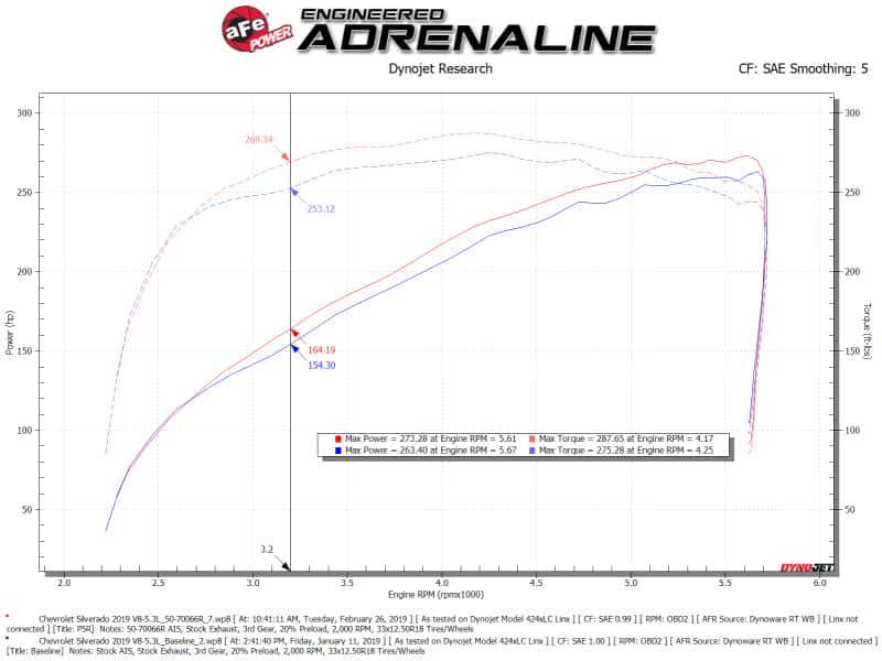 aFe — aFe Momentum GT Pro 5R Cold Air Intake System 19-21 GM SUV 5.3L V8
Momentum GT Intake - view 7