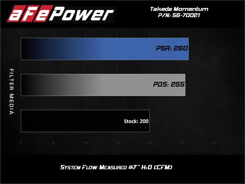 aFe — aFe Takeda Momentum GT Pro 5R Cold Air Intake System 19-20 Hyundai Veloster N 2.0L (t)
Takeda Intake System - view 2