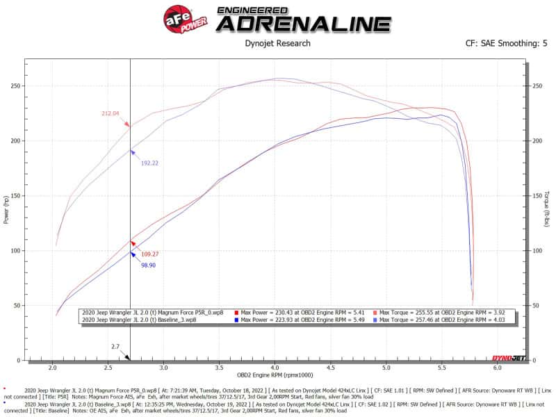 aFe — aFe MagnumFORCE Intake Stage-2 Pro Dry 5R Filter 18-23 Jeep Wrangler (JL) L4-2.0L (t)
Magnum FORCE Intake - view 7