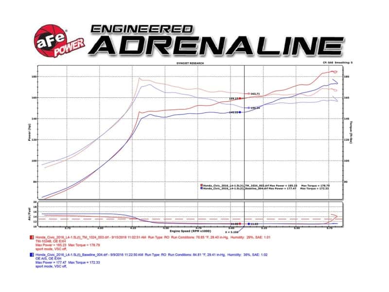 aFe — aFe MagnumFORCE Intakes Stage-2 PDS AIS PDS 2016 Honda Civic 1.5L
Takeda Intake System - view 7