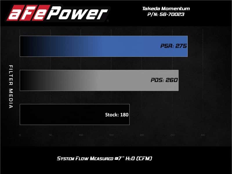 aFe — aFe Momentum GT Pro Dry S Cold Air Intake System 17-20 Honda CR-V 1.5L (t)
Takeda Intake System - view 6