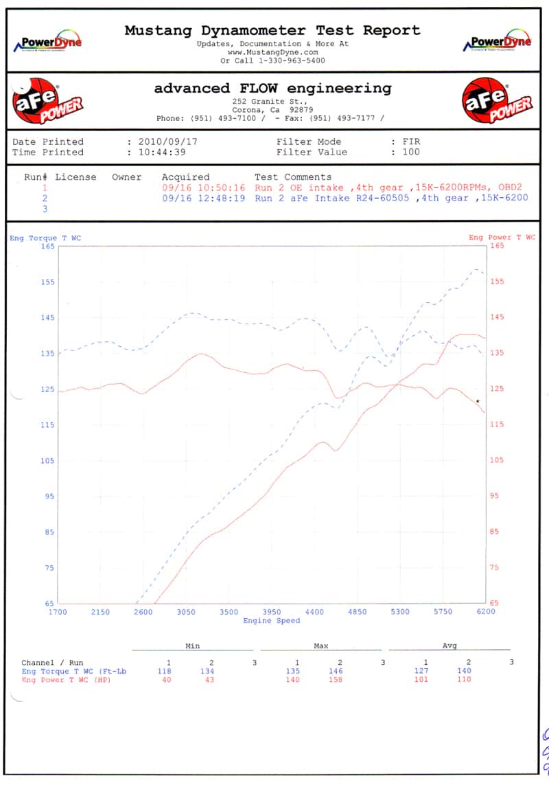 aFe — aFe MagnumFORCE Intakes Stage-2 P5R AIS P5R BMW Z4 3.0i (E85/E86) 06-08 L6-3.0L
Magnum FORCE Intake
AirIntKt - view 6