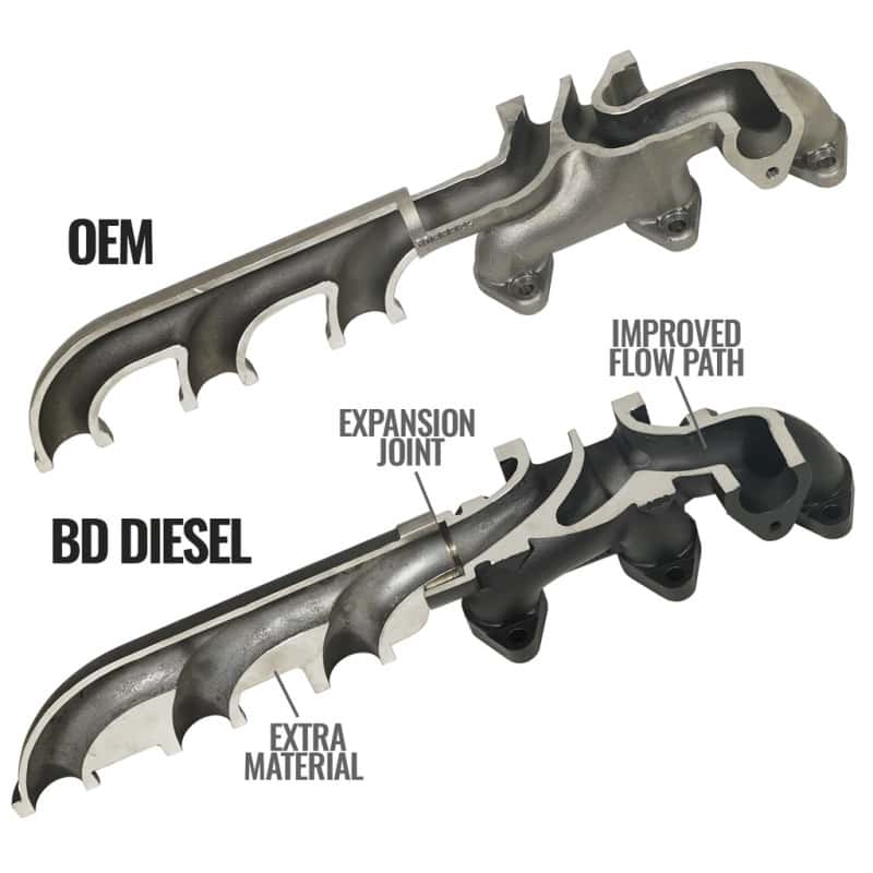BD Diesel — BD Diesel Cast Exhaust Manifold - Dodge 6.7L 2008-2012 - view 6