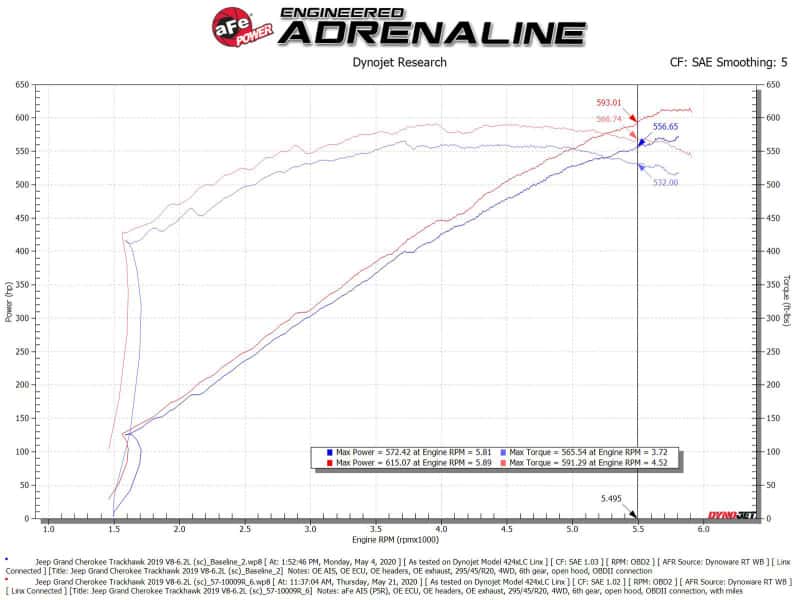 aFe — aFe 2021 Dodge Durango SRT Hellcat Track Series Carbon Fiber Cold Air Intake System w/ Pro 5R Filter
Track Series Intake  - view 7