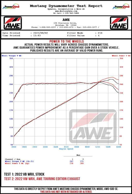 AWE Tuning — AWE Tuning 2022+ VB Subaru WRX Touring Edition Exhaust - Diamond Black Tips
Touring Exhaust - view 16