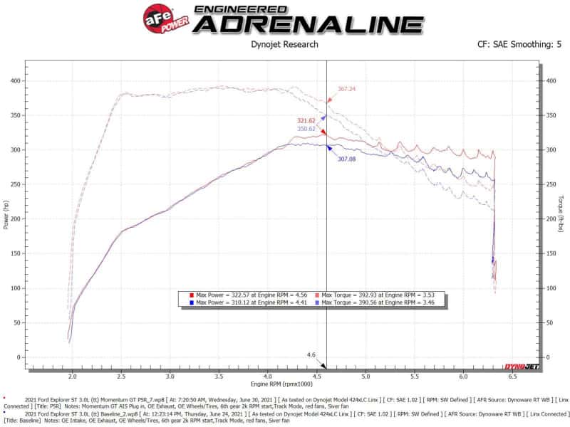 aFe — aFe Momentum GT Red Pro Dry S Cold Air Intake System 20-23 Ford Explorer ST V6-3.0L TT
Momentum GT Intake - view 7