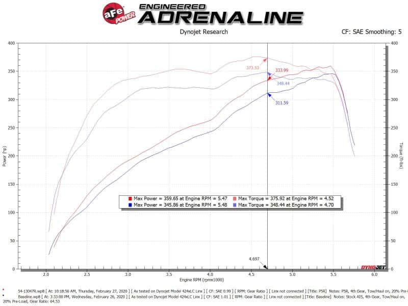 aFe — aFe Power 19-20 RAM 2500/3500 V8-6.4L HEMI Pro 5R Air Intake System
Magnum FORCE Intake - view 6