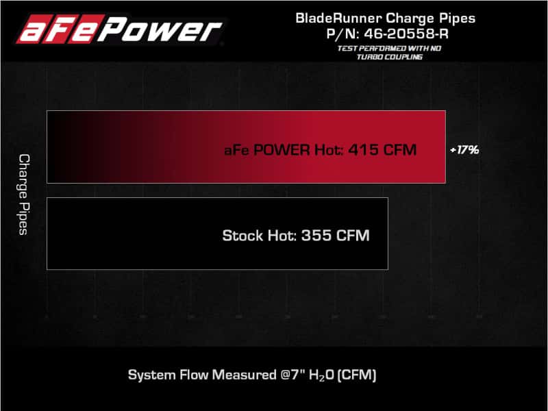 aFe — aFe 2022 Toyota Land Cruiser (J300) V6-3.5L (tt) BladeRunner 2.5in Aluminum Hot Charge Pipe - Red
Hot Charge Pipe - view 6