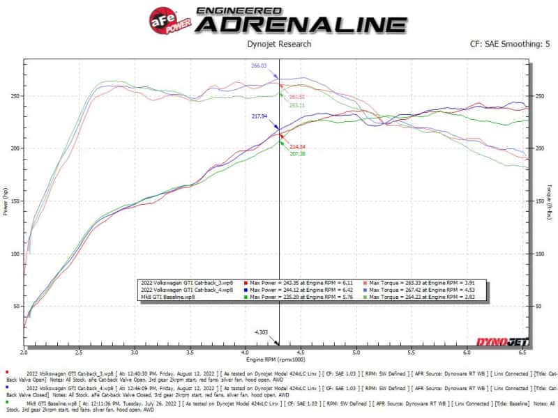 aFe — aFe Gemini XV 3in to 2 1/2in 304 SS Cat-Back Exhaust 22-23 Volkswagen GTI (MK8) 2.0L w/Polished Tips
Cat-Back Exhaust - view 4