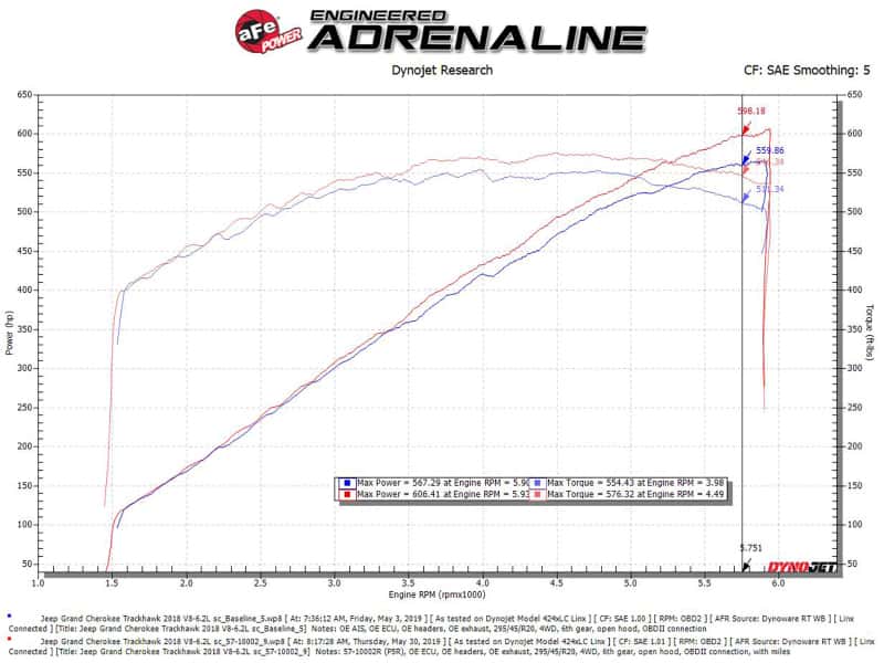 aFe — aFe Track Series Carbon Fiber Pro 5R AIS - 2018 Jeep Grand Cherokee Trackhawk (WK2) V8-6.2L(SC)
Track Series Intake - view 3