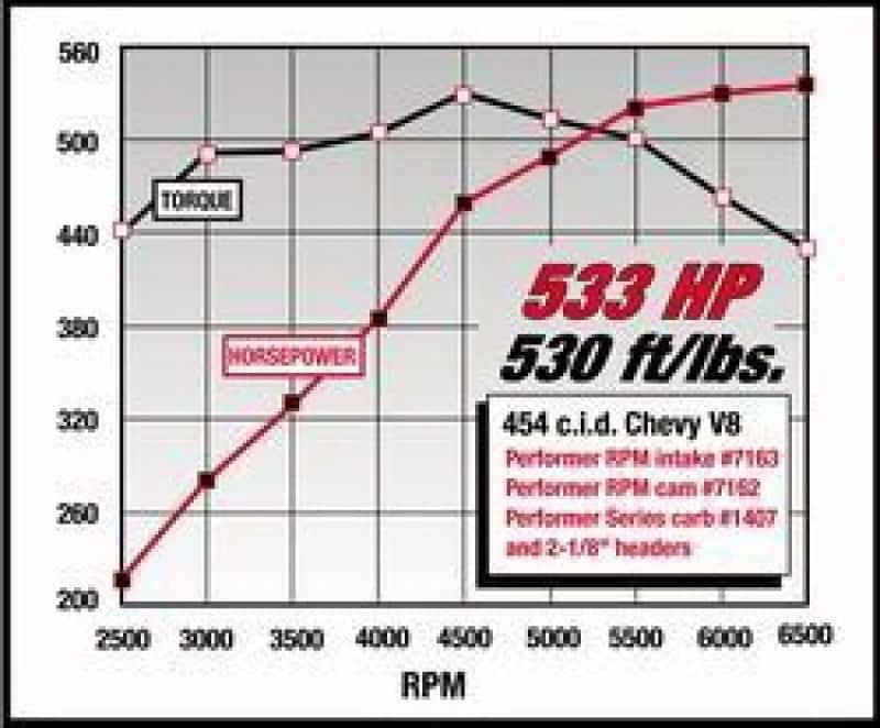 Edelbrock — Edelbrock Performer RPM 454 Rect Manifold
MANIFOLD - view 9