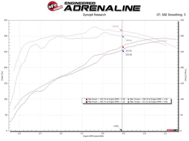 aFe — aFe MagnumFORCE Intake Stage-2 Pro 5R 14-19 GM Silverado/Sierra 1500 V8-5.3/6.2L
Magnum FORCE Intake - view 6