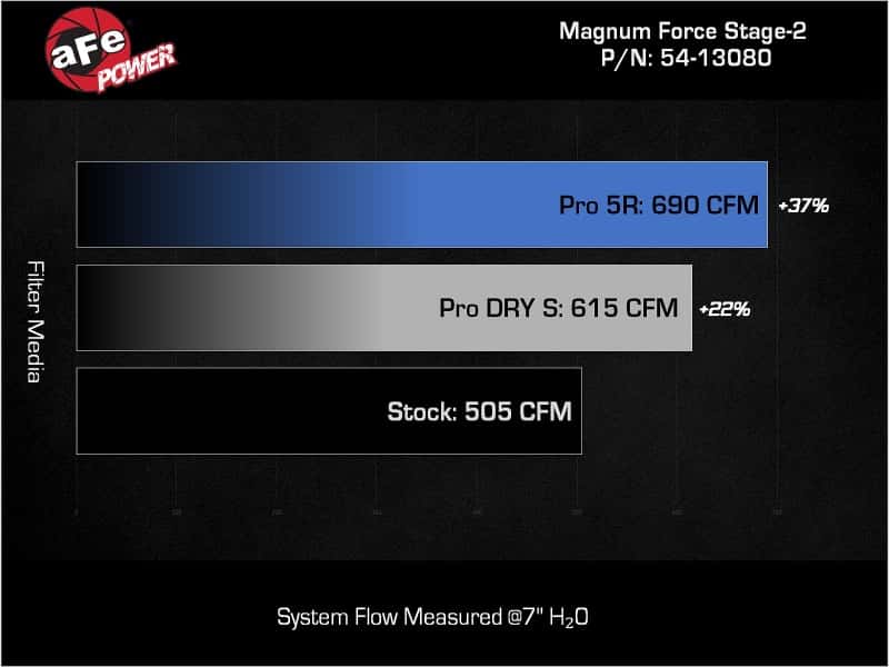 aFe — aFe 23-24 Ford F-150 Raptor R FORCE Stage 2 Cold Air Intake System w/ Pro 5R Filter
Magnum FORCE Intake - view 8