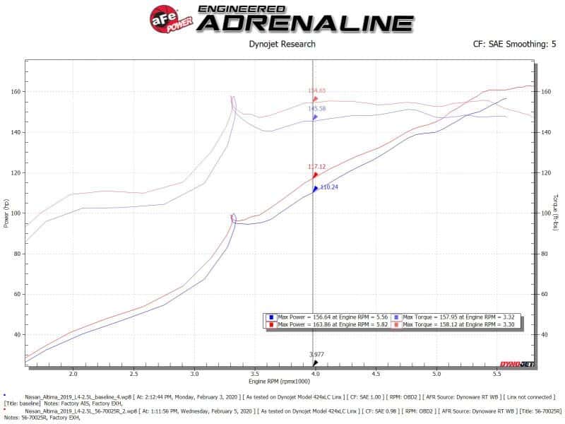aFe — aFe Takeda Momentum Pro 5R Cold Air Intake System 19-20 Nissan Altima L4-2.5L
Takeda Intake System - view 9
