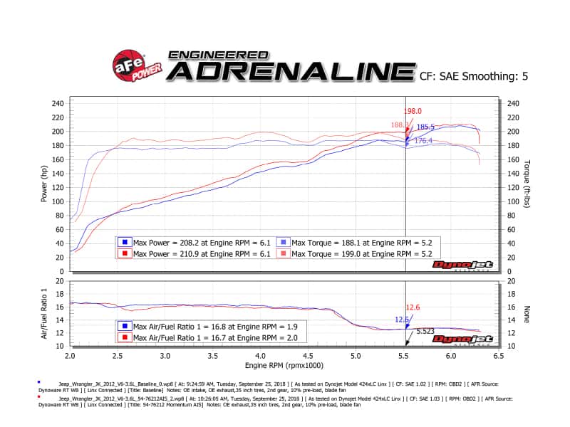 aFe — aFe Momentum GT Pro 5R Cold Air Intake System 12-18 Jeep Wrangler JK V6 3.6L
Momentum GT Intake - view 10