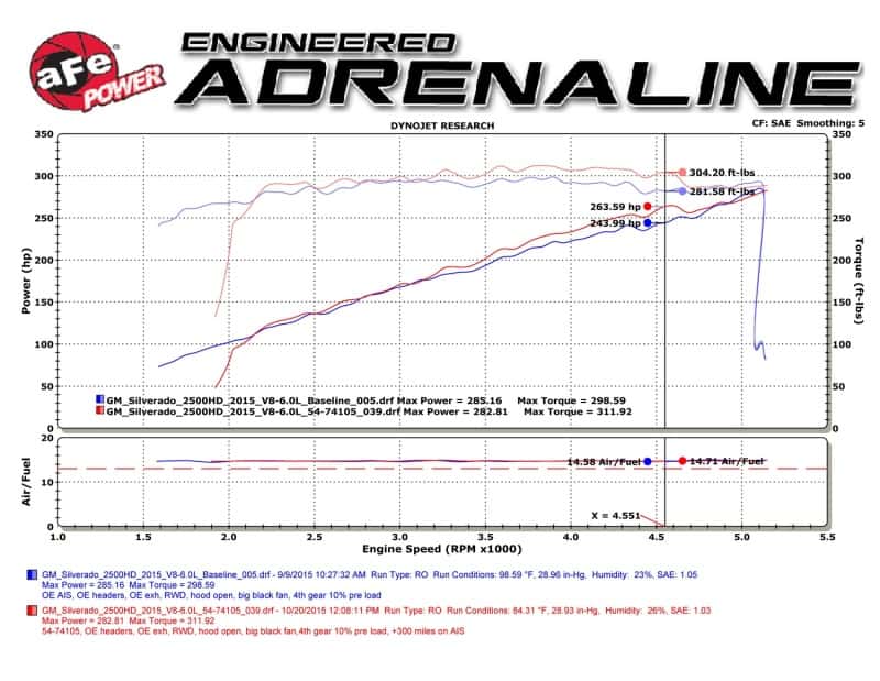 aFe — aFe Momentum GT PRO DRY S Stage-2 Intake System 09-16 GM Silverado/Sierra 2500/3500HD 6.0L V8
Momentum GT Intake - view 9