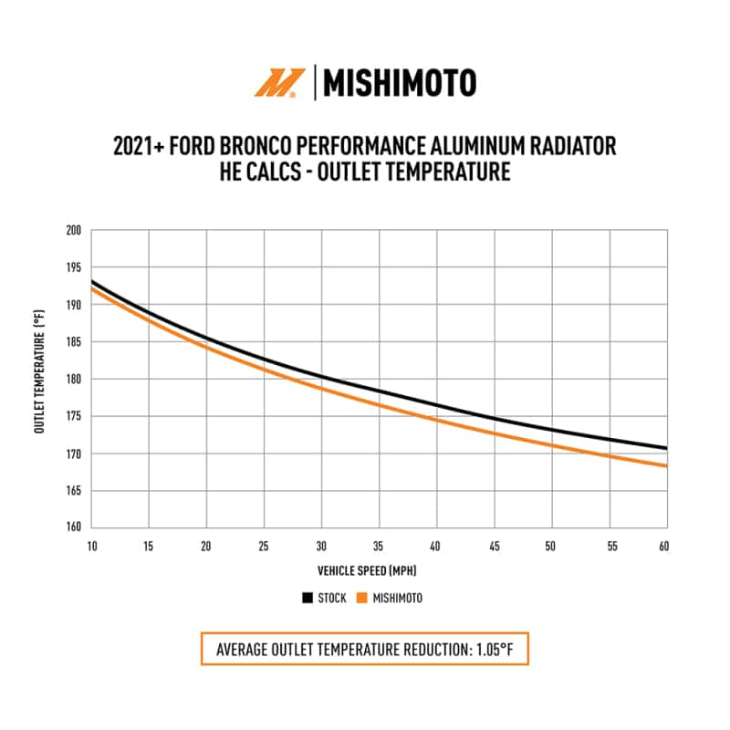 Mishimoto — Mishimoto 2021+ Ford Bronco 2.3L/2.7L Performance Aluminum Radiator
Aluminum Radiator - view 9